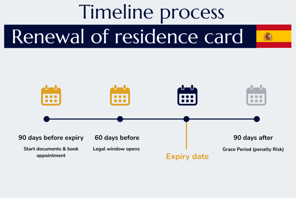 Renewal of your residence card in Spain: the 60-day window, documents, timelines and what changed in 2026. Do not risk your status.